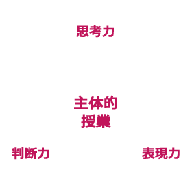 記述方法で育成